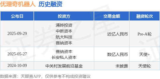 【投融资动态】优理奇机器人Pre-A轮融资额近亿人民币投资方